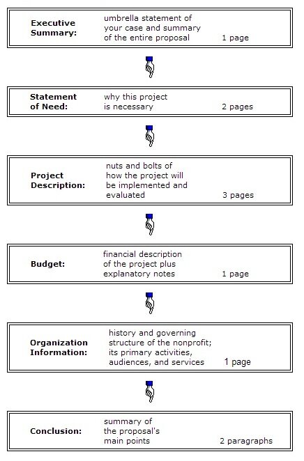 componentsofproposal